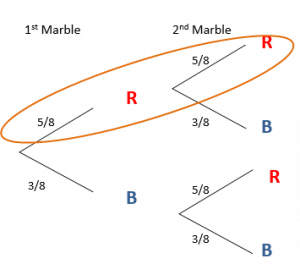 tree diagrams example 2.1