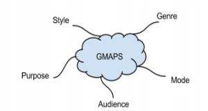 writing to argue gmaps 1
